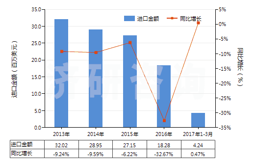 2013-2017年3月中國聚酯變形長絲≥85％未漂或漂白的布(HS54075100)進(jìn)口總額及增速統(tǒng)計(jì)